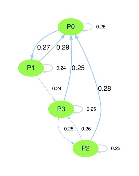 This gives rise to a Markov-switching GARCH model that is straightforwardly estimated by maximum likelihood, analytically tractable, and offers an appealing. . Markov switching model python